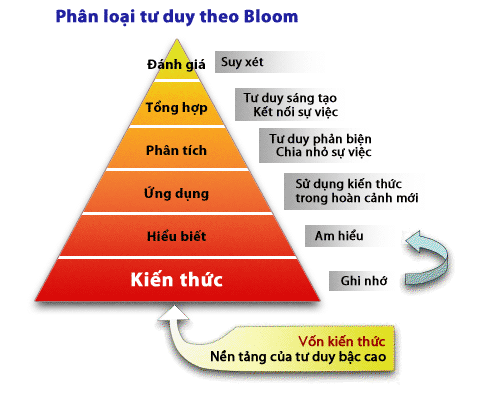 6 Cấp độ Tư duy theo thang đo Bloom và ví dụ minh họa